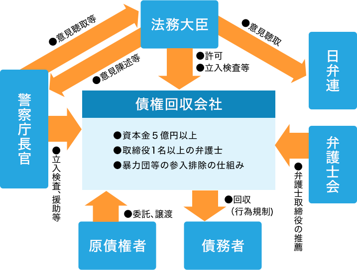 債権管理回収業に関する特別措置法の仕組み